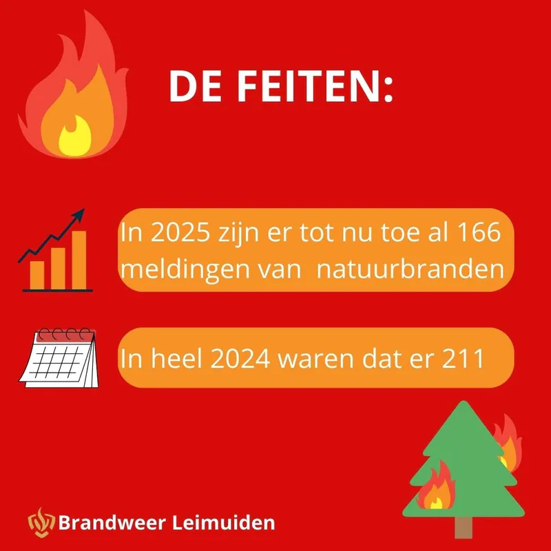 🚨 Natuurbranden nemen fors toe: 166 meldingen dit jaar, risico blijft hoog 🚨